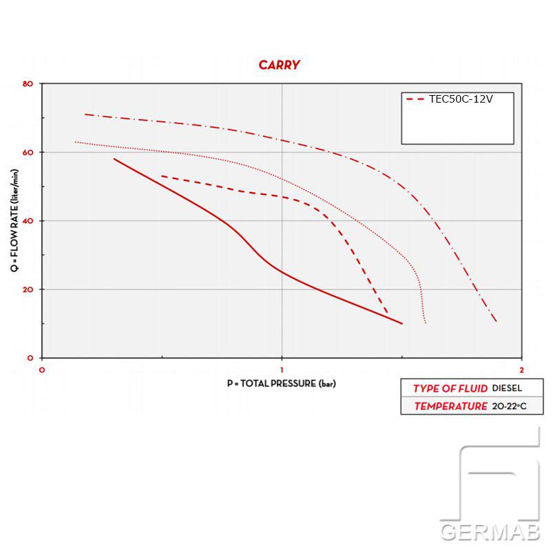 Dieselpump 12V 50l/min inline utlopp